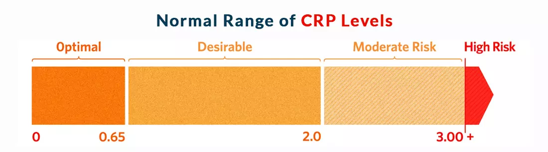 How Much CRP Level is Dangerous | CRP Normal Range